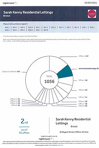 Thumbnail of Rightmove Intel Certificate for Sarah Kenny Residential Lettings