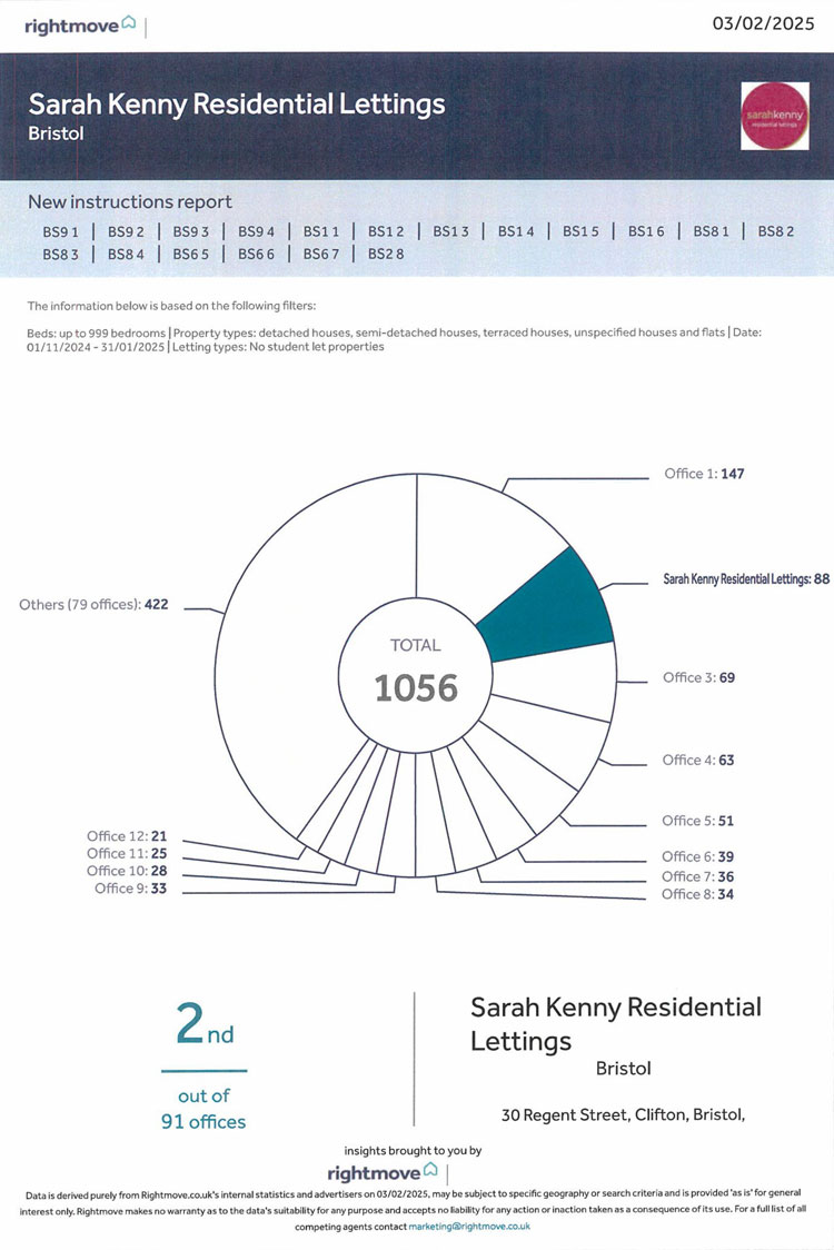 Rightmove Intel Certificate for Sarah Kenny Residential Lettings