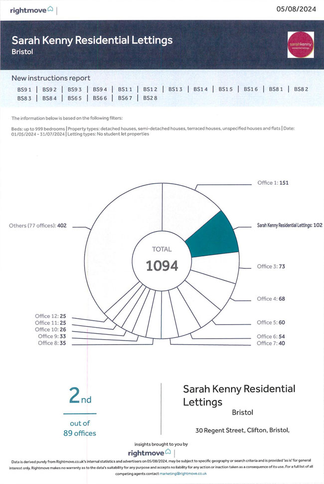 Rightmove Intel Certificate for Sarah Kenny Residential Lettings