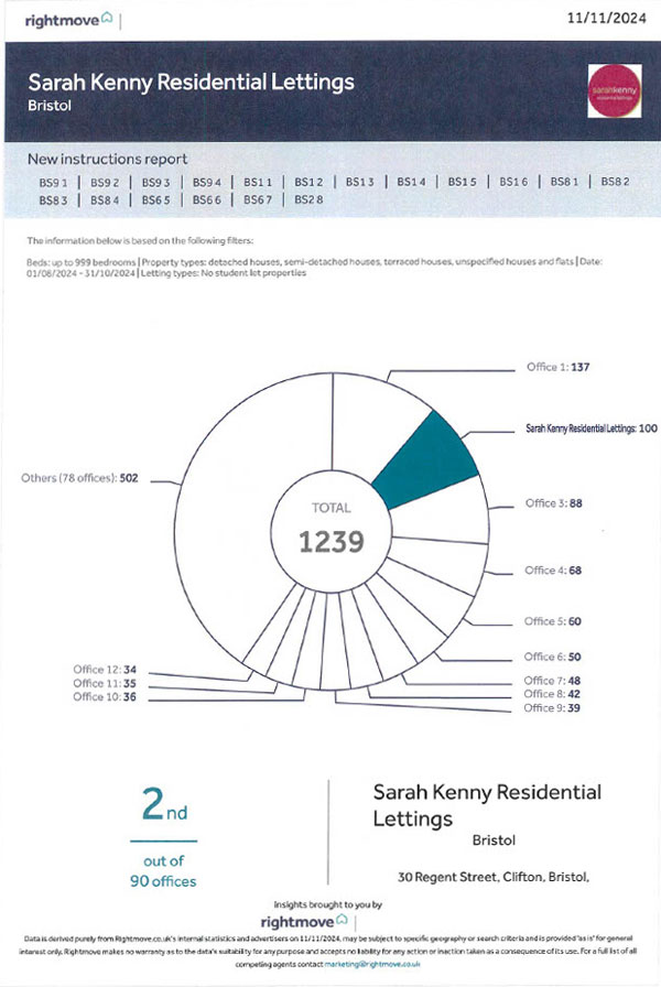 Rightmove Intel Certificate for Sarah Kenny Residential Lettings